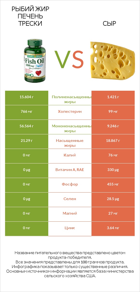 Рыбий жир печень трески vs Сыр infographic