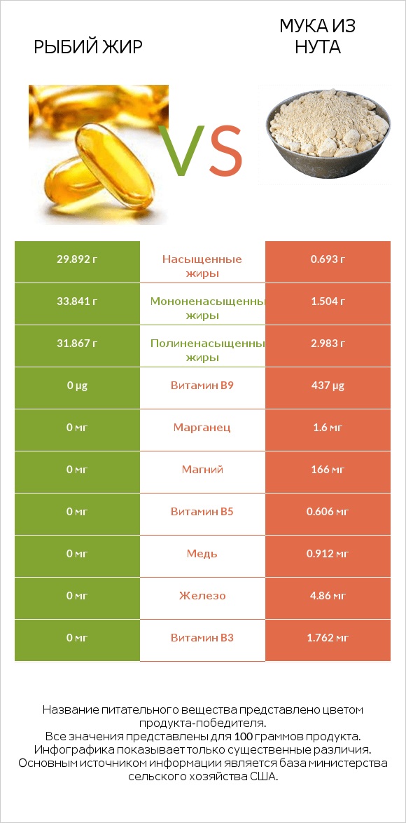 Рыбий жир vs Мука из нута infographic