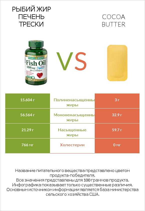 Рыбий жир vs Cocoa butter infographic