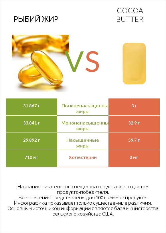 Рыбий жир vs Cocoa butter infographic