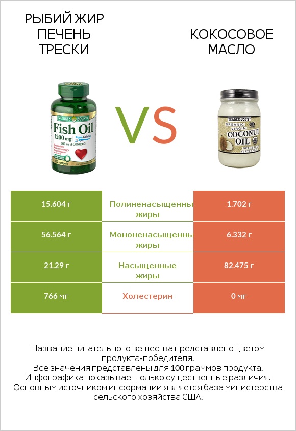 Рыбий жир vs Кокосовое масло infographic