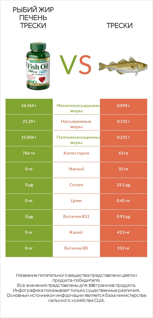 Рыбий жир печень трески vs Трески infographic