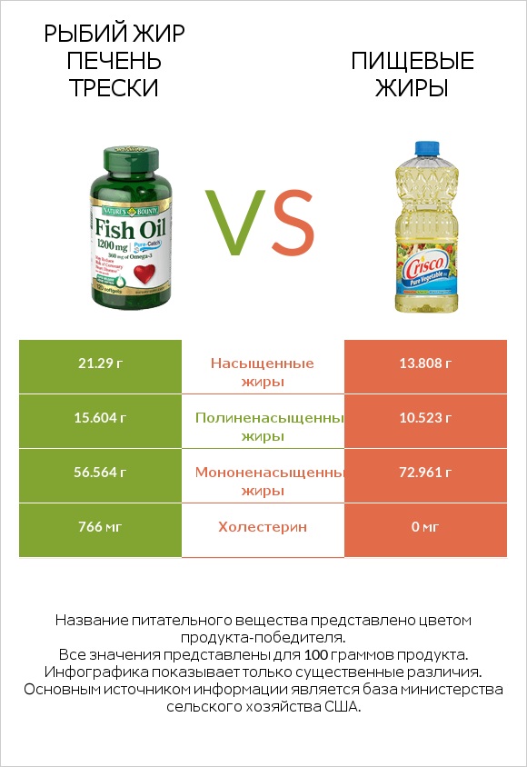 Рыбий жир vs Пищевые жиры infographic