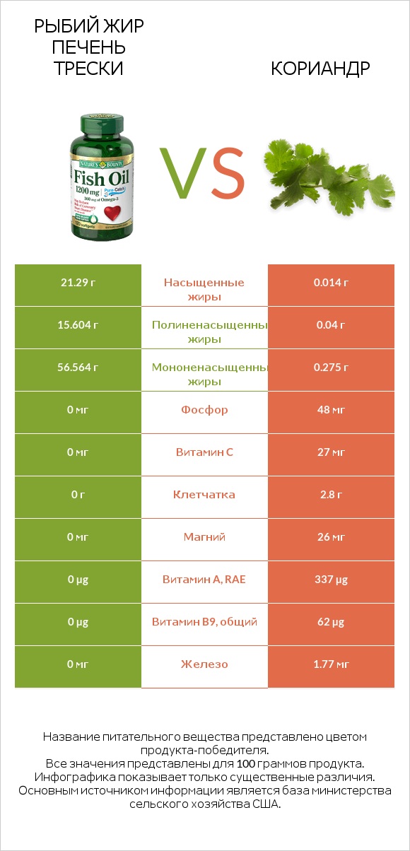 Рыбий жир vs Кориандр infographic