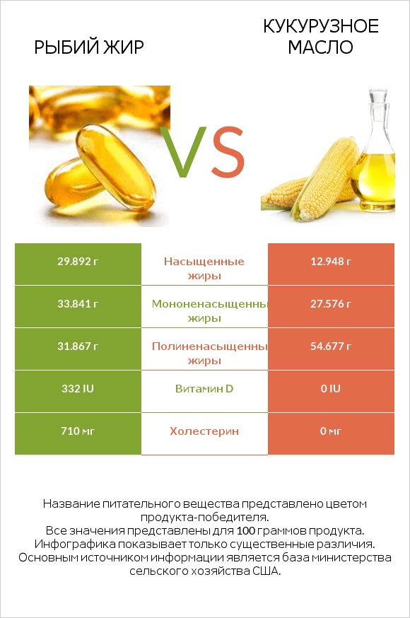 Рыбий жир vs Кукурузное масло infographic