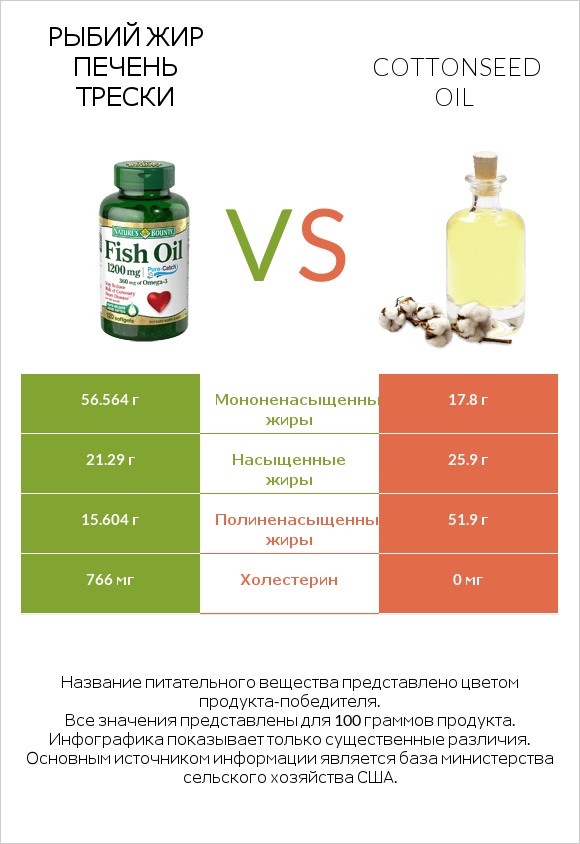 Рыбий жир vs Cottonseed oil infographic