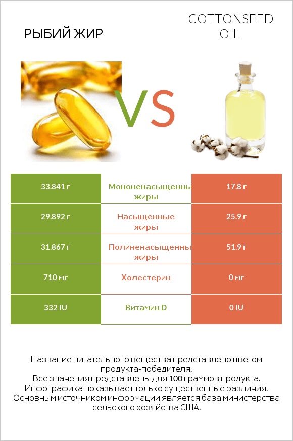 Рыбий жир vs Cottonseed oil infographic