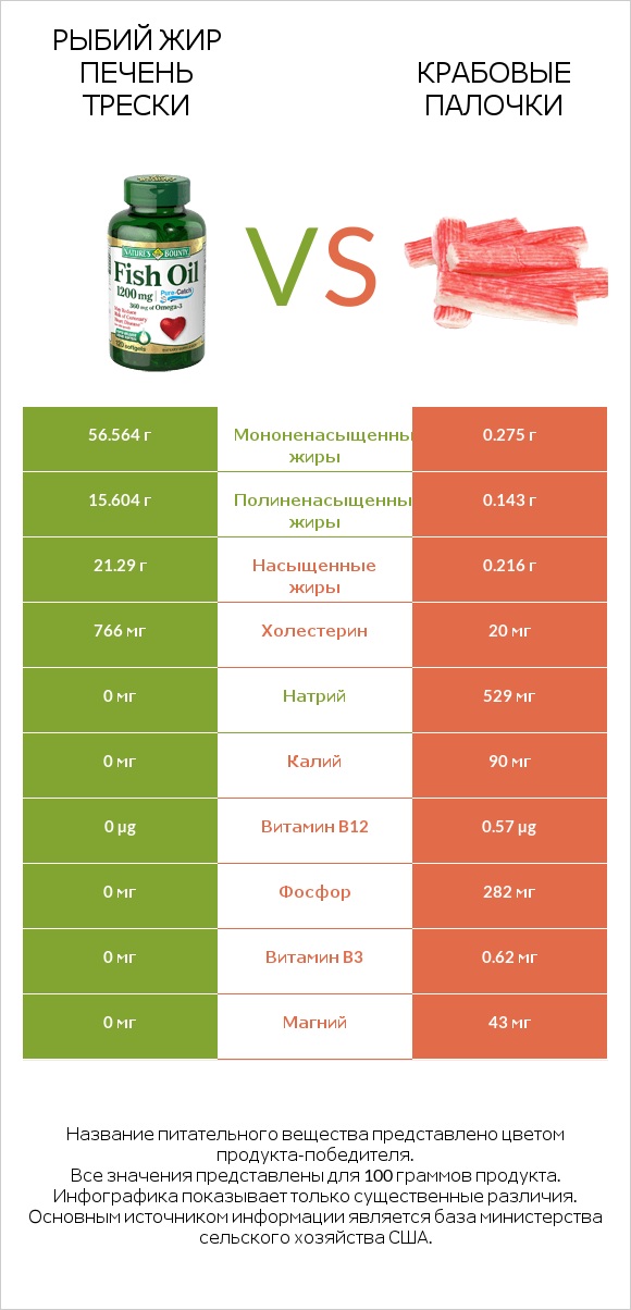 Рыбий жир vs Крабовые палочки infographic