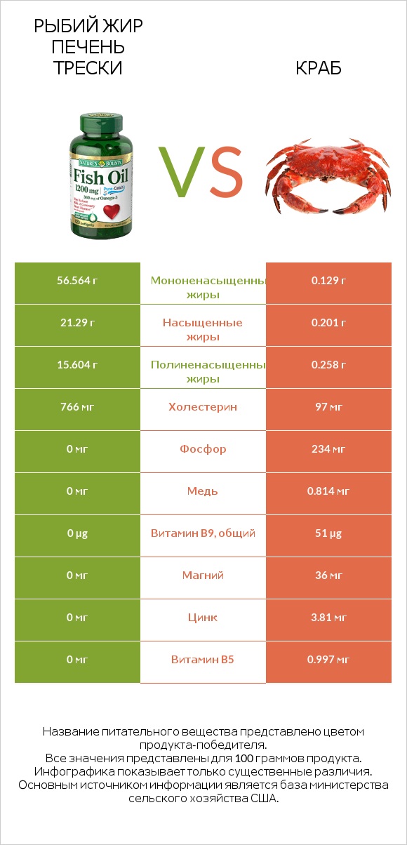 Рыбий жир vs Краб infographic