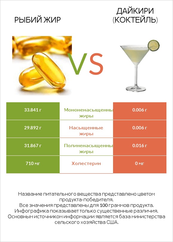 Рыбий жир vs Дайкири (коктейль) infographic