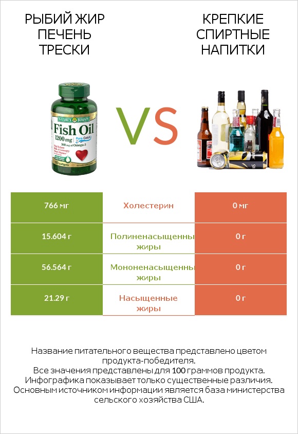 Рыбий жир vs Крепкие спиртные напитки infographic