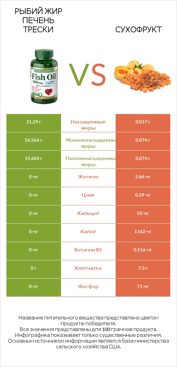 Рыбий жир vs Сухофрукт infographic