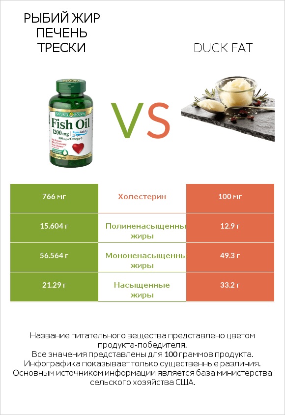 Рыбий жир vs Duck fat infographic