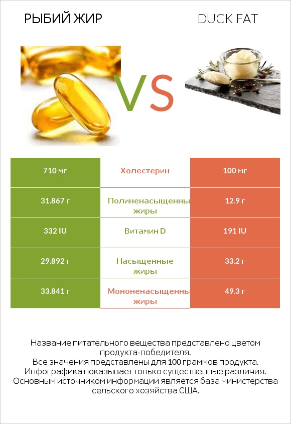 Рыбий жир vs Duck fat infographic