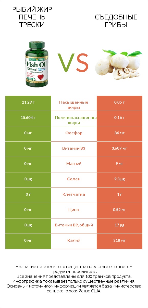 Рыбий жир vs Съедобные грибы infographic