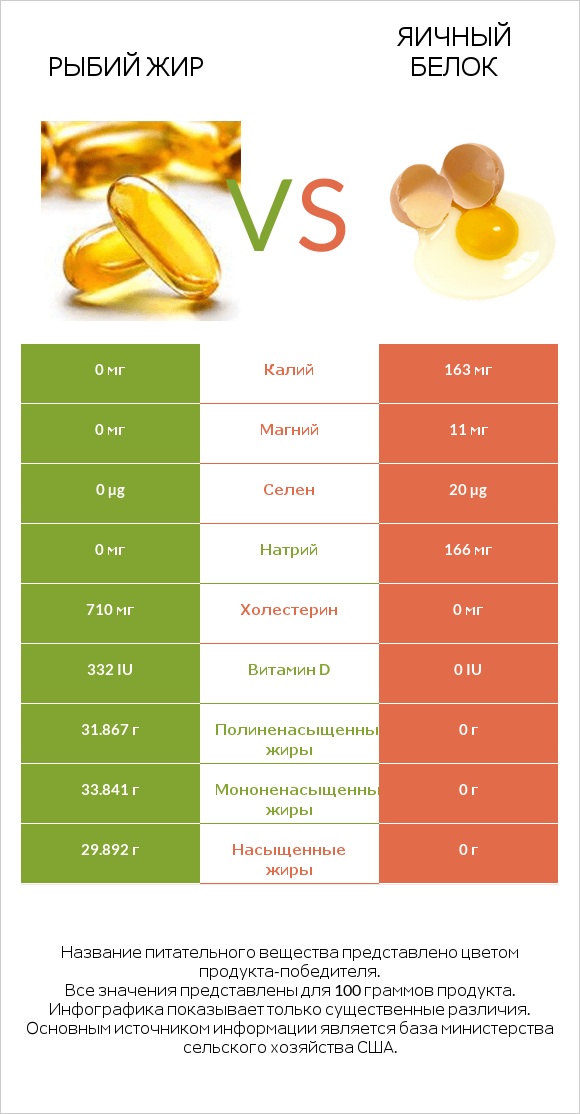 Рыбий жир vs Яичный белок infographic