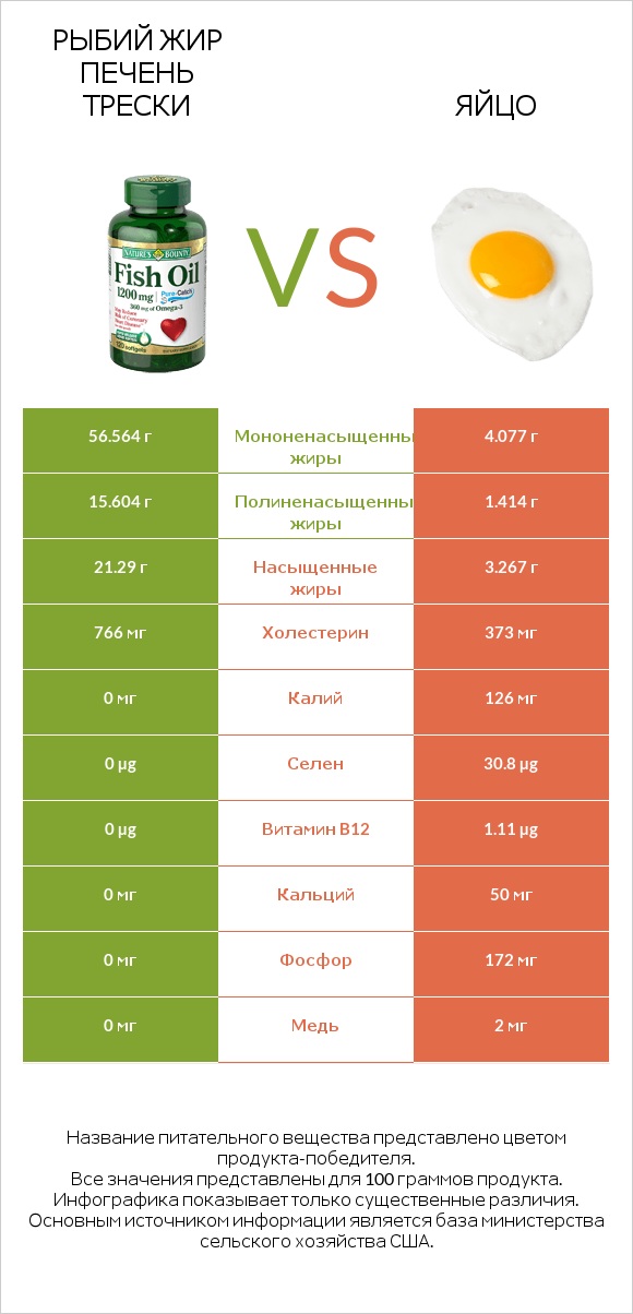 Рыбий жир vs Яйцо infographic