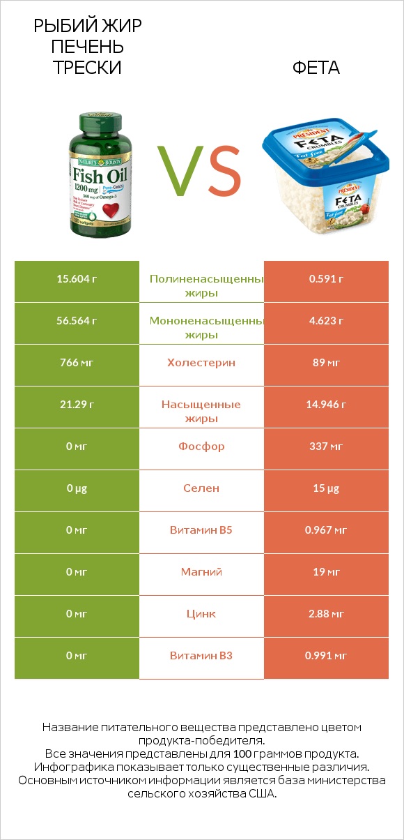 Рыбий жир vs Фета infographic