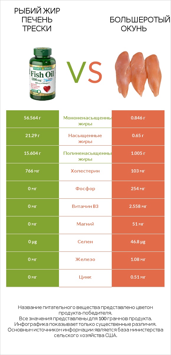 Рыбий жир vs Большеротый окунь infographic