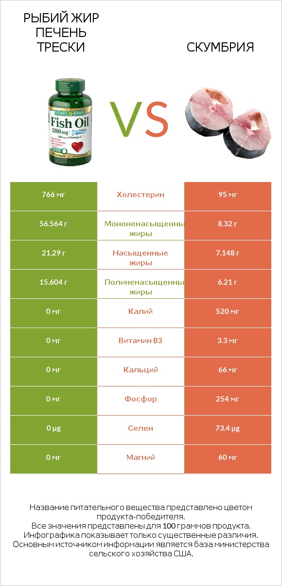 Рыбий жир печень трески vs Скумбрия infographic