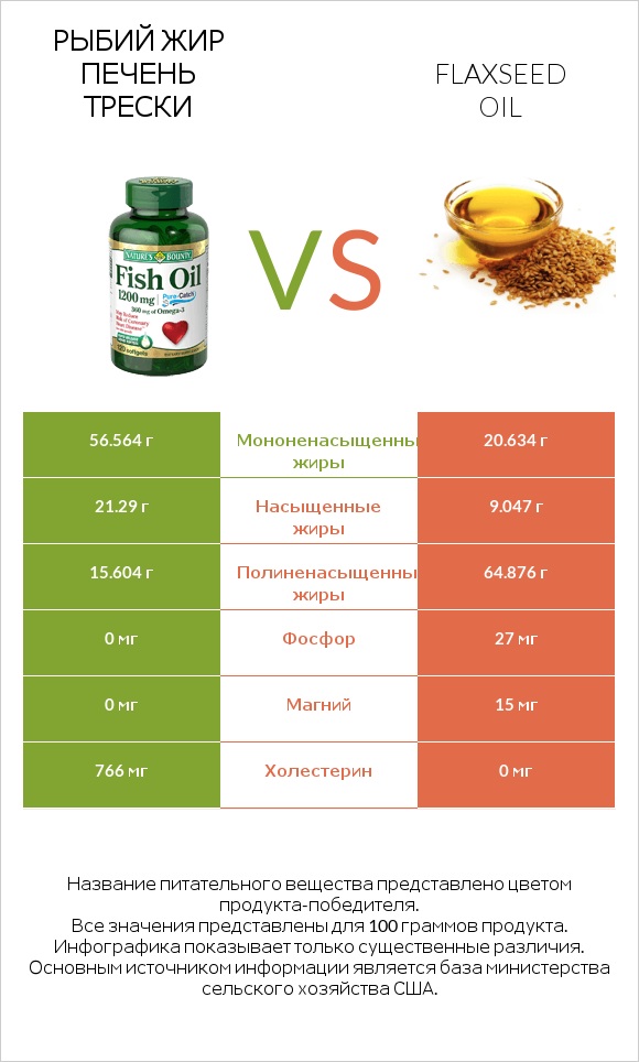 Рыбий жир vs Flaxseed oil infographic