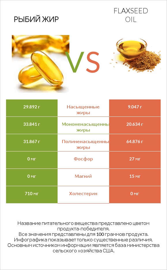 Рыбий жир vs Flaxseed oil infographic