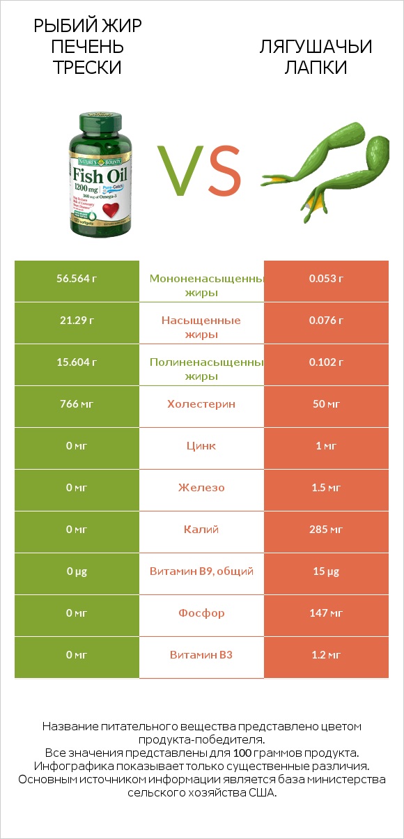 Рыбий жир vs Лягушачьи лапки infographic