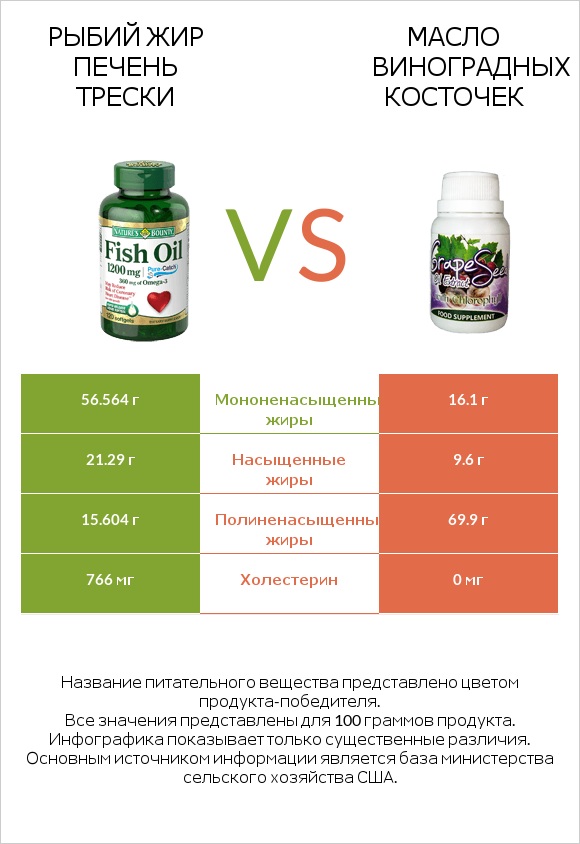 Рыбий жир vs Масло виноградных косточек infographic