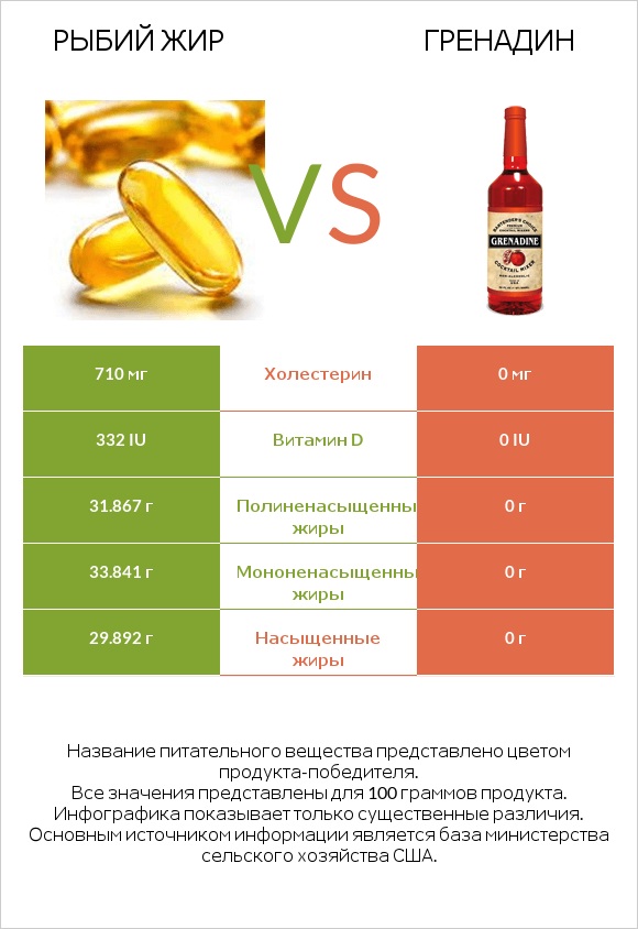 Рыбий жир vs Гренадин infographic