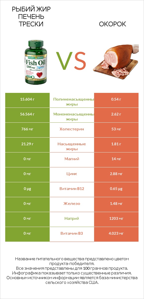 Рыбий жир vs Окорок infographic
