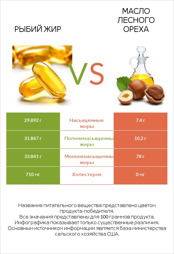 Рыбий жир vs Масло лесного ореха infographic