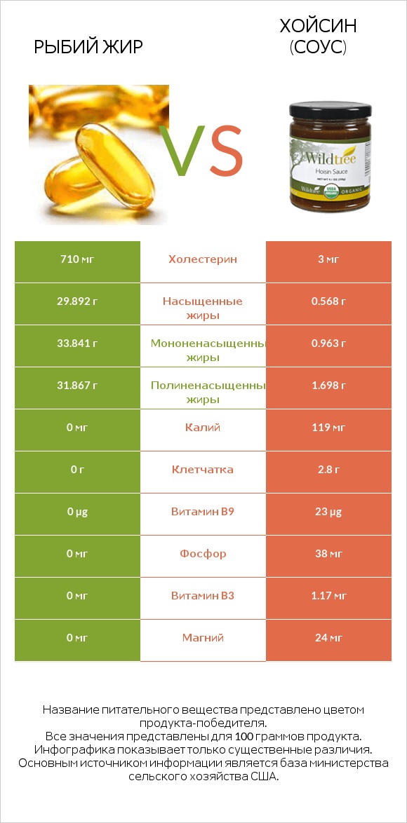 Рыбий жир печень трески vs Хойсин (соус) infographic