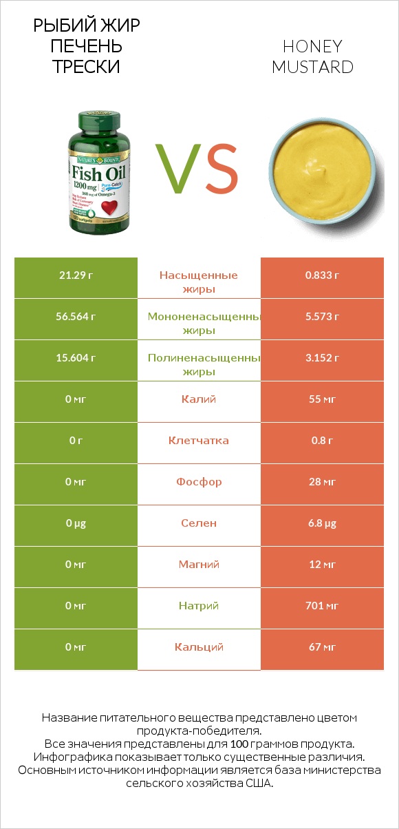 Рыбий жир vs Honey mustard infographic