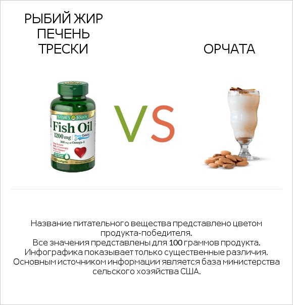 Рыбий жир vs Орчата infographic