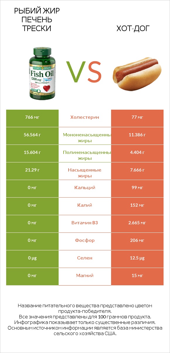 Рыбий жир vs Хот-дог infographic