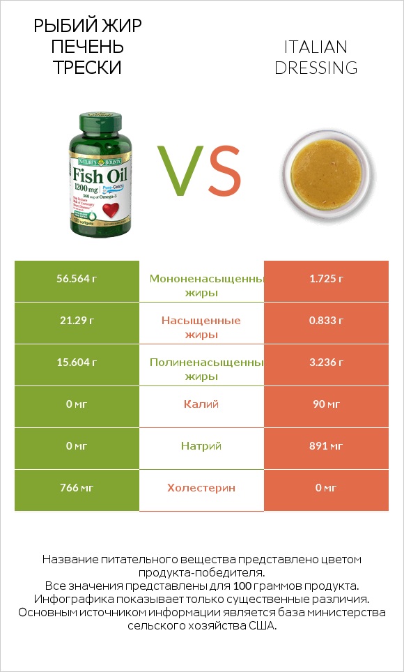Рыбий жир vs Italian dressing infographic