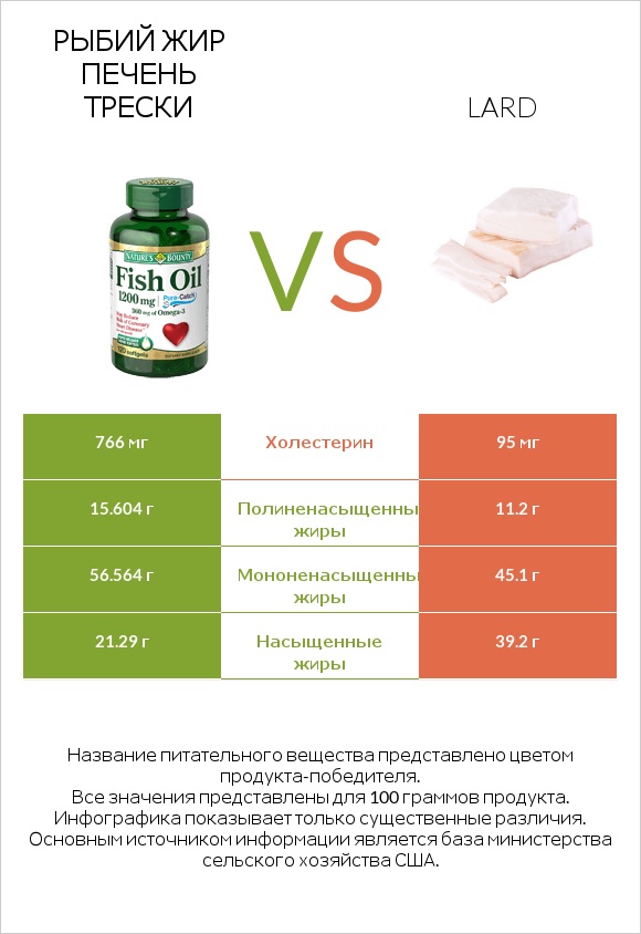 Рыбий жир vs Lard infographic