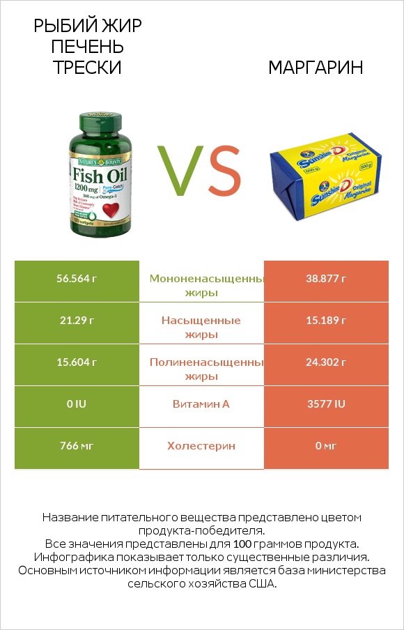 Рыбий жир vs Маргарин infographic
