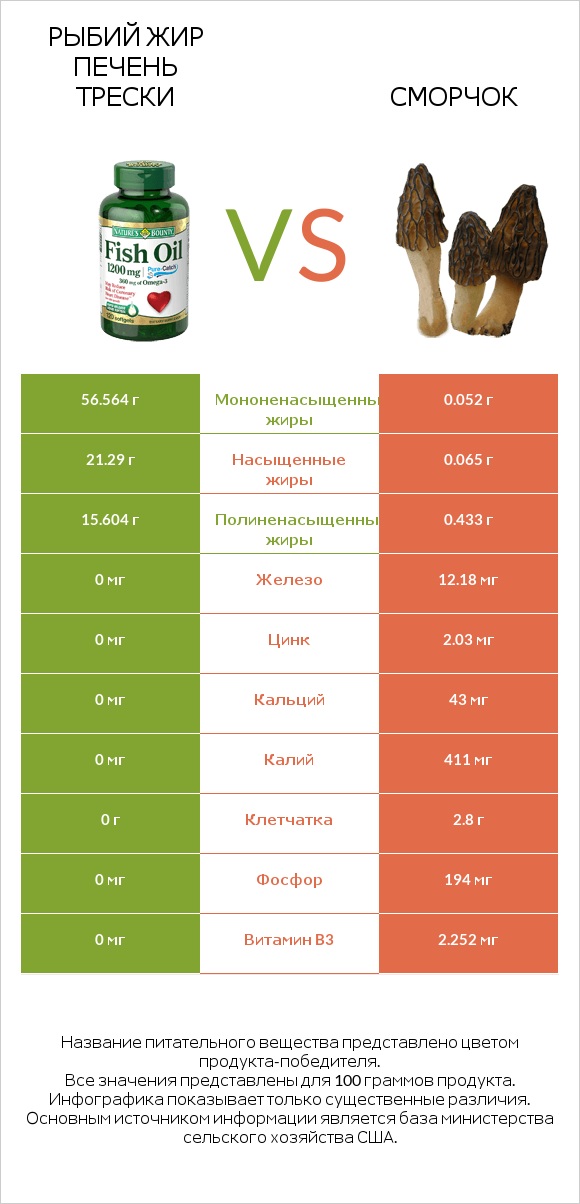 Рыбий жир vs Сморчок infographic