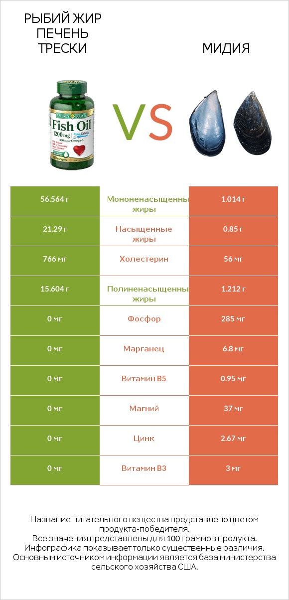 Рыбий жир vs Мидия infographic
