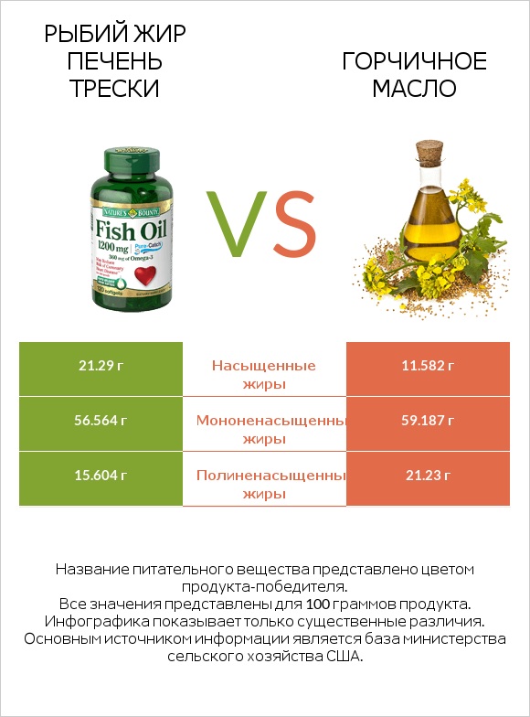 Рыбий жир vs Горчичное масло infographic