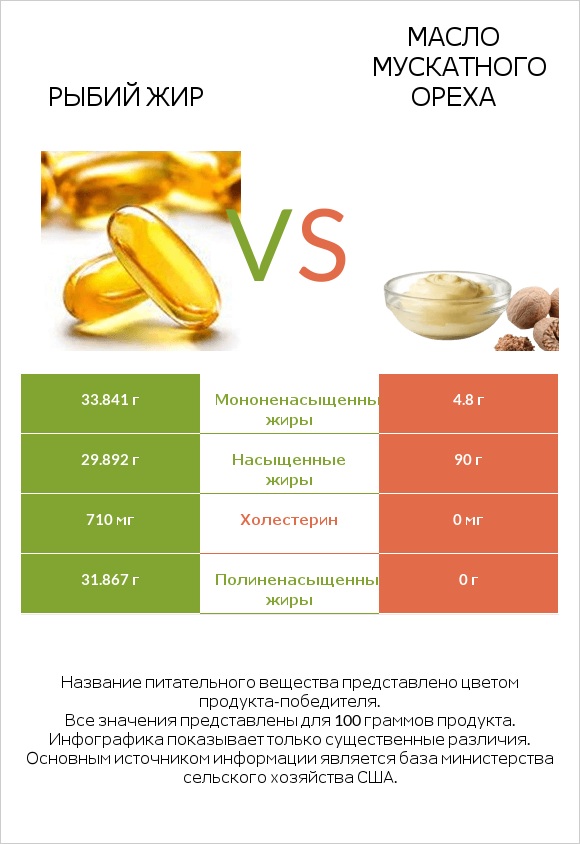 Рыбий жир vs Масло мускатного ореха infographic