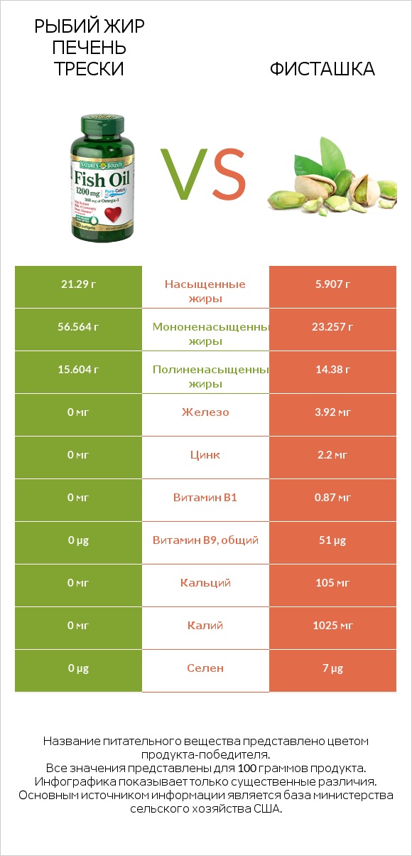 Рыбий жир vs Фисташка infographic