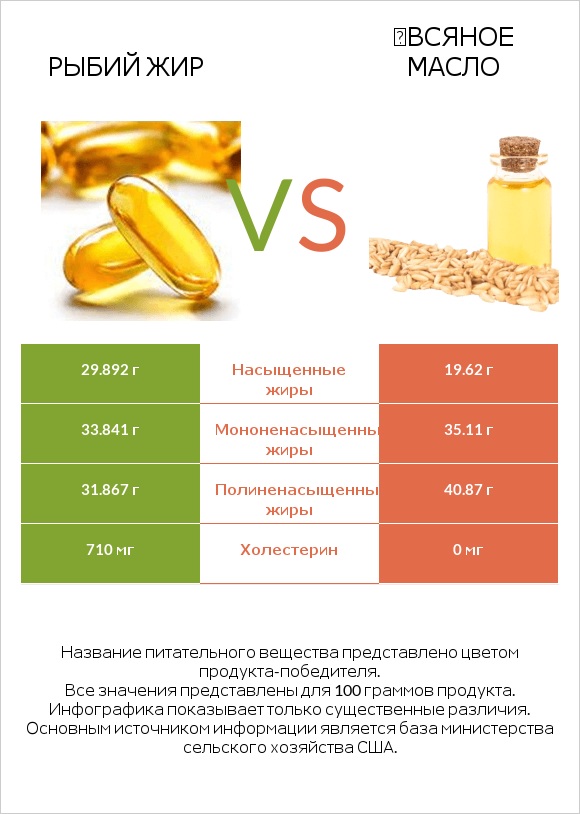 Рыбий жир vs Օвсяное масло infographic