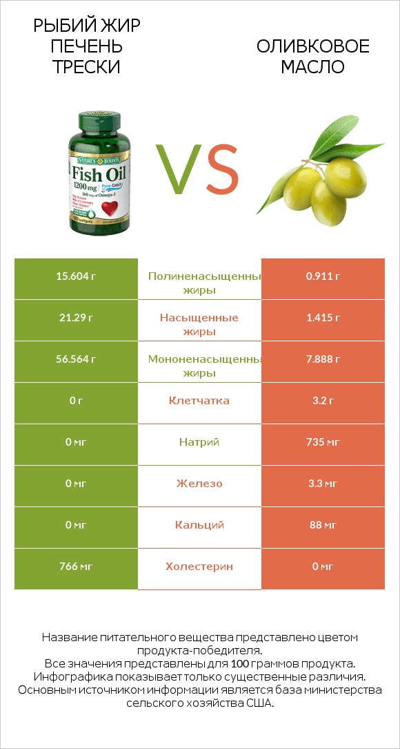 Рыбий жир vs Оливковое масло infographic