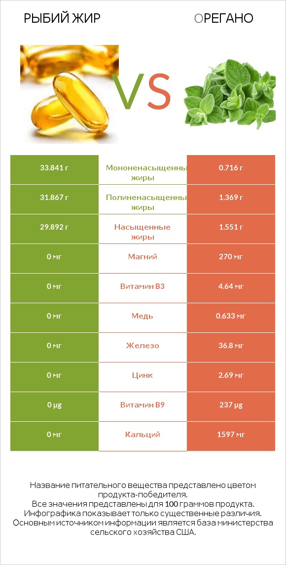 Рыбий жир vs Oрегано infographic