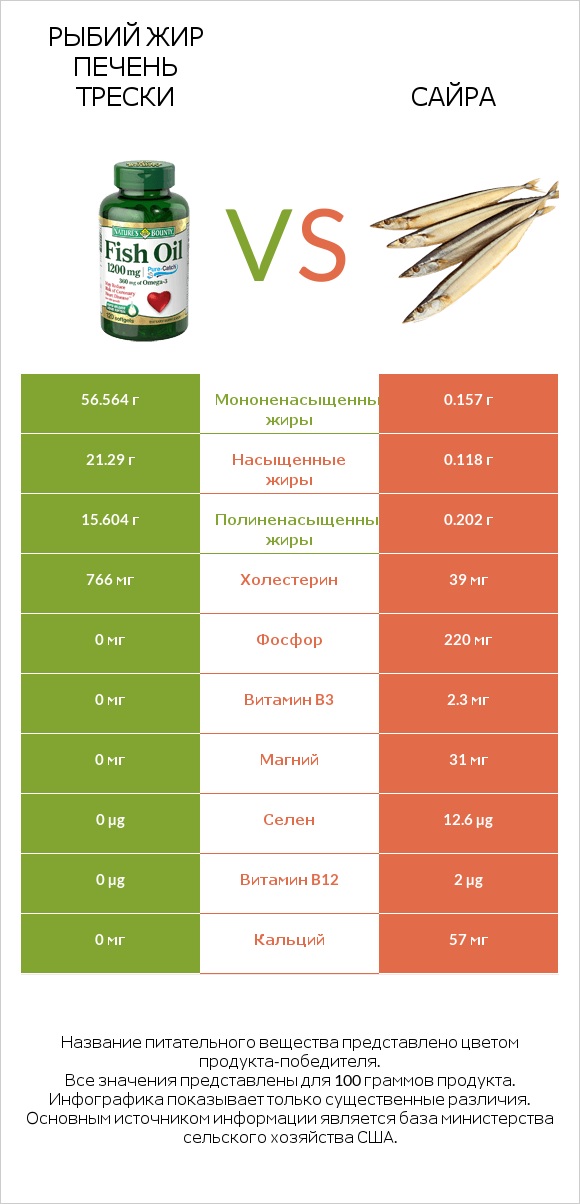 Рыбий жир vs Сайра infographic