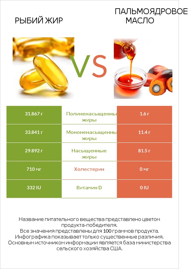 Рыбий жир vs Пальмоядровое масло infographic