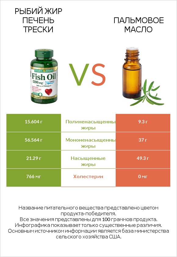 Рыбий жир vs Пальмовое масло infographic