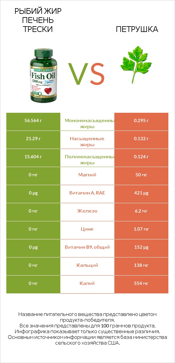 Рыбий жир vs Петрушка infographic